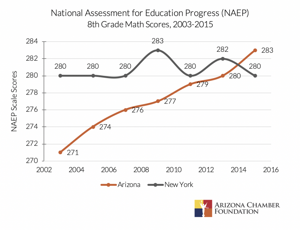 Column: Arizona spending gains leader for fast growing states- more ...