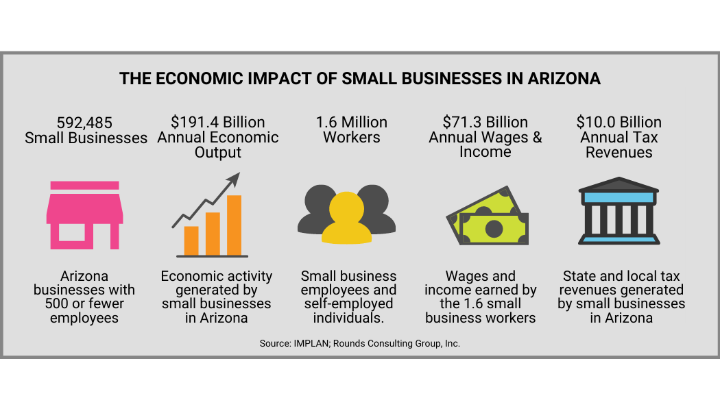 Arizona small businesses pump 191 billion into annual economy